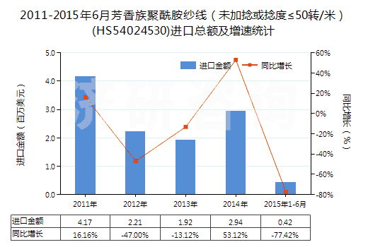 2011-2015年6月芳香族聚酰胺紗線（未加捻或捻度≤50轉(zhuǎn)/米）(HS54024530)進(jìn)口總額及增速統(tǒng)計